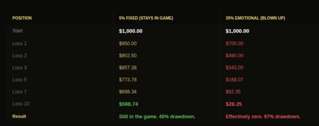 Bankroll decay table showing 10 consecutive losing positions from $1000 starting bankroll with 5 percent fixed percentage staking retaining $598.74 after position 10 versus 30 percent emotional sizing leaving only $28.25 demonstrating the compound ruin asymmetry in prediction market bankroll management