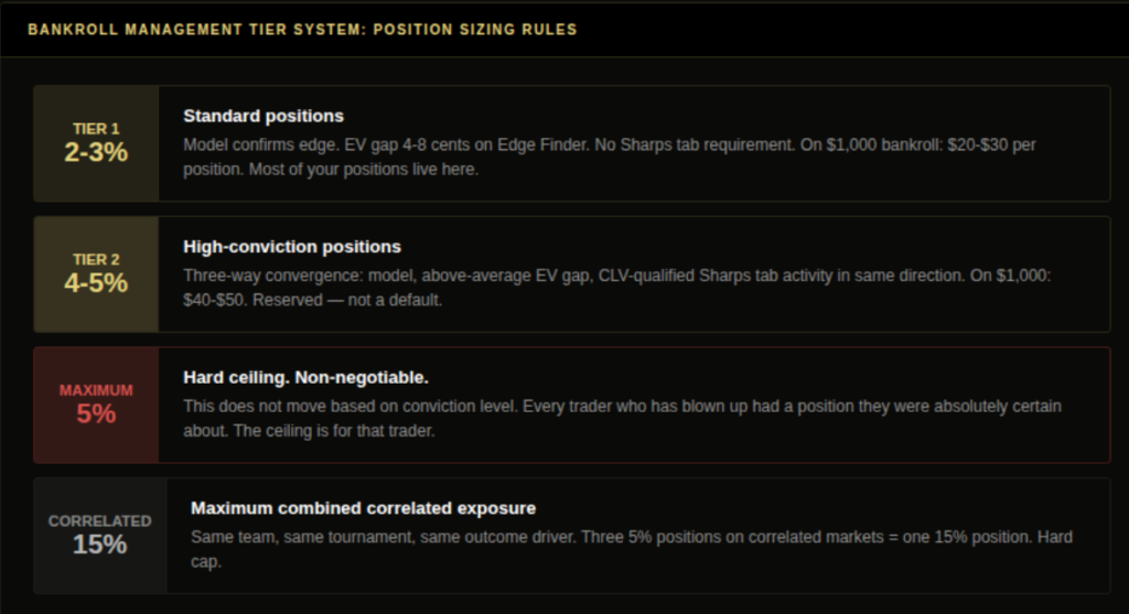 Prediction market bankroll management tier system showing Tier 1 standard positions at 2 to 3 percent Tier 2 high conviction positions at 4 to 5 percent maximum ceiling at 5 percent non-negotiable and correlated position combined cap at 15 percent with entry criteria for each tier