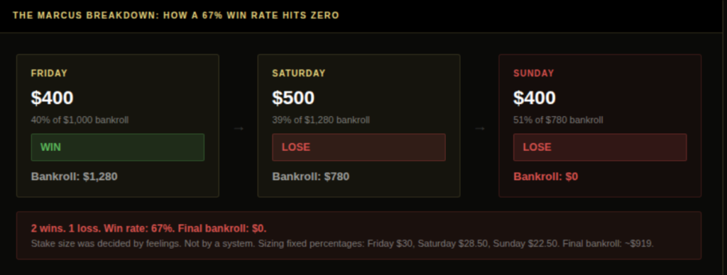 The Marcus breakdown showing Friday $400 stake win bankroll $1280 Saturday $500 stake loss bankroll $780 Sunday $400 stake loss bankroll zero demonstrating how 67 percent win rate produces zero balance when sizing is decided by feelings not a fixed percentage system