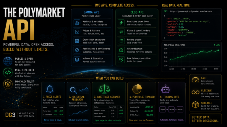 The Polymarket API: What Data You Can Pull and What to Build With It