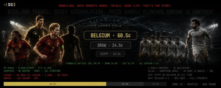 The Market Has Belgium Right. The Totals Disagree.
