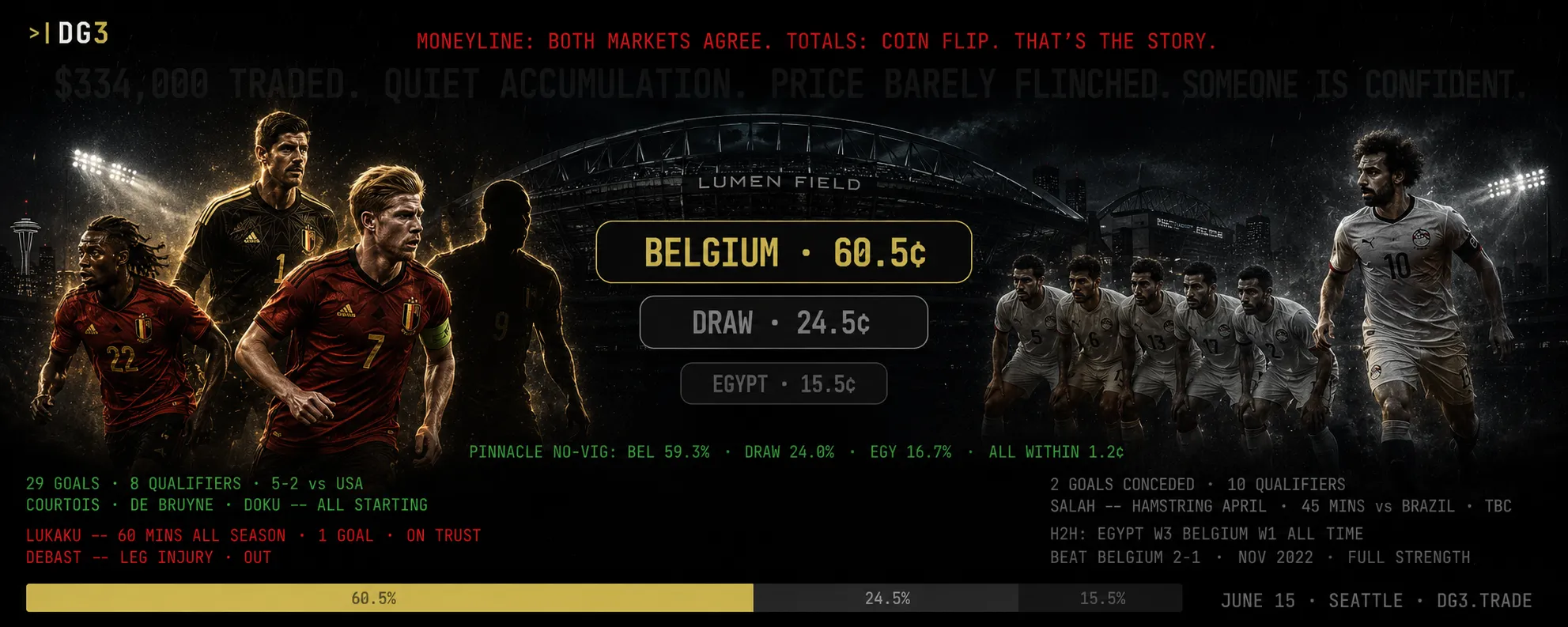 Belgium vs Egypt World Cup 2026 match analysis showing Belgium 60.5 Egypt 15.5 draw 24.5 with Pinnacle convergence, De Ketelaere false nine question, Salah incomplete fitness, and Totals coin-flip as the key market signal in Seattle