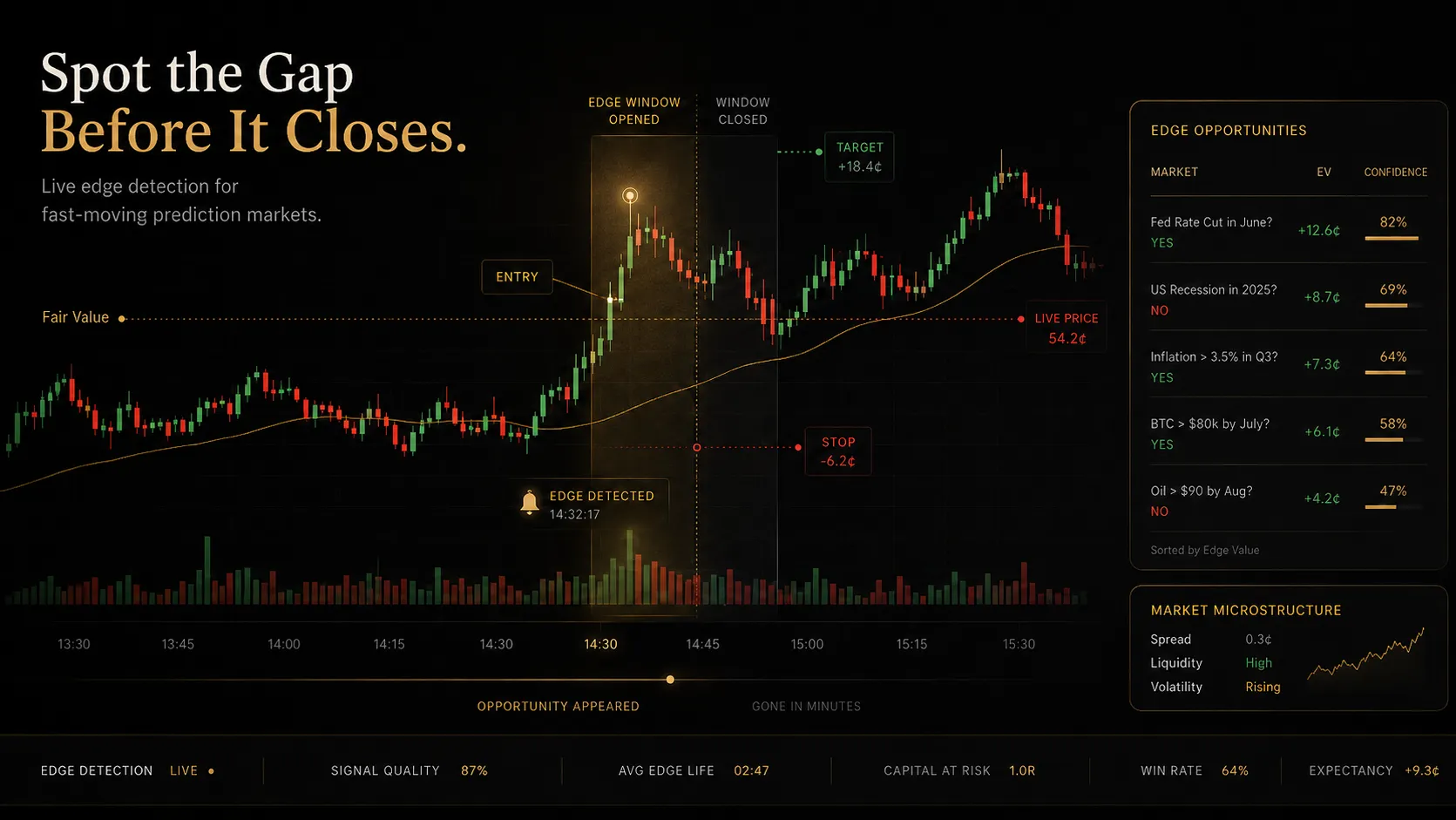 Edge detection prediction markets guide showing how fair value gaps open and close in minutes, three sources of market inefficiency including public money and breaking news, and how the DG3 Edge Finder ranks live opportunities by EV and confidence on Polymarket
