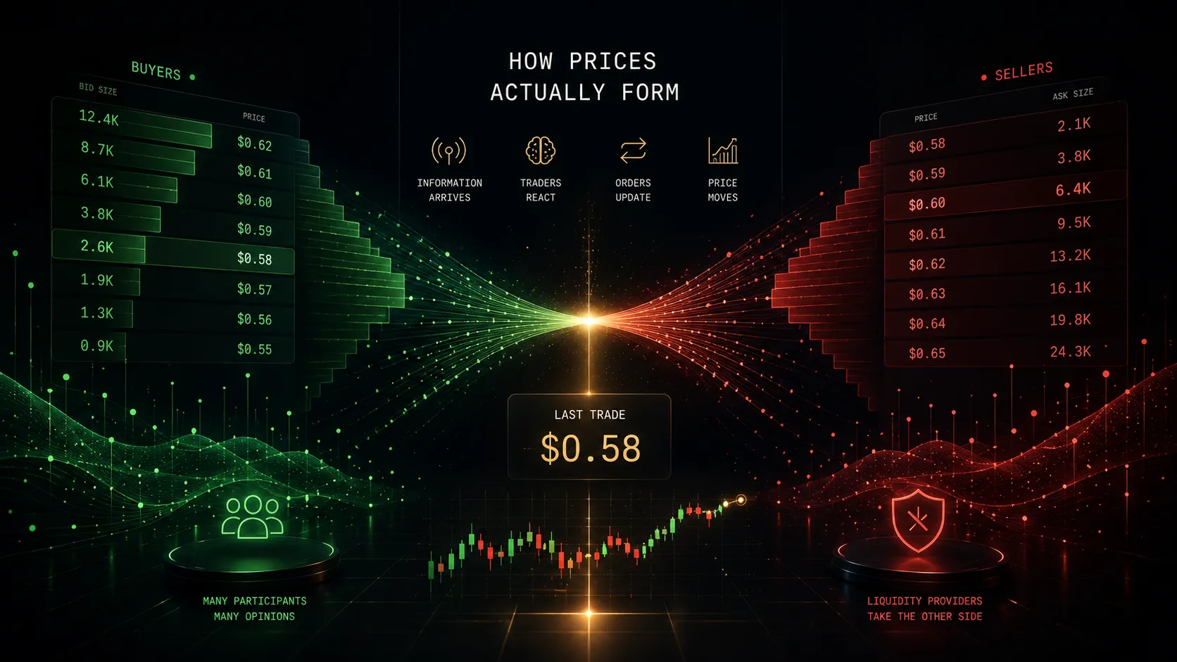 Prediction market microstructure guide showing how CLOB order book forms price through bids and asks, four trader types including market makers and sharps, AMM vs order book comparison, and how information becomes price through order flow