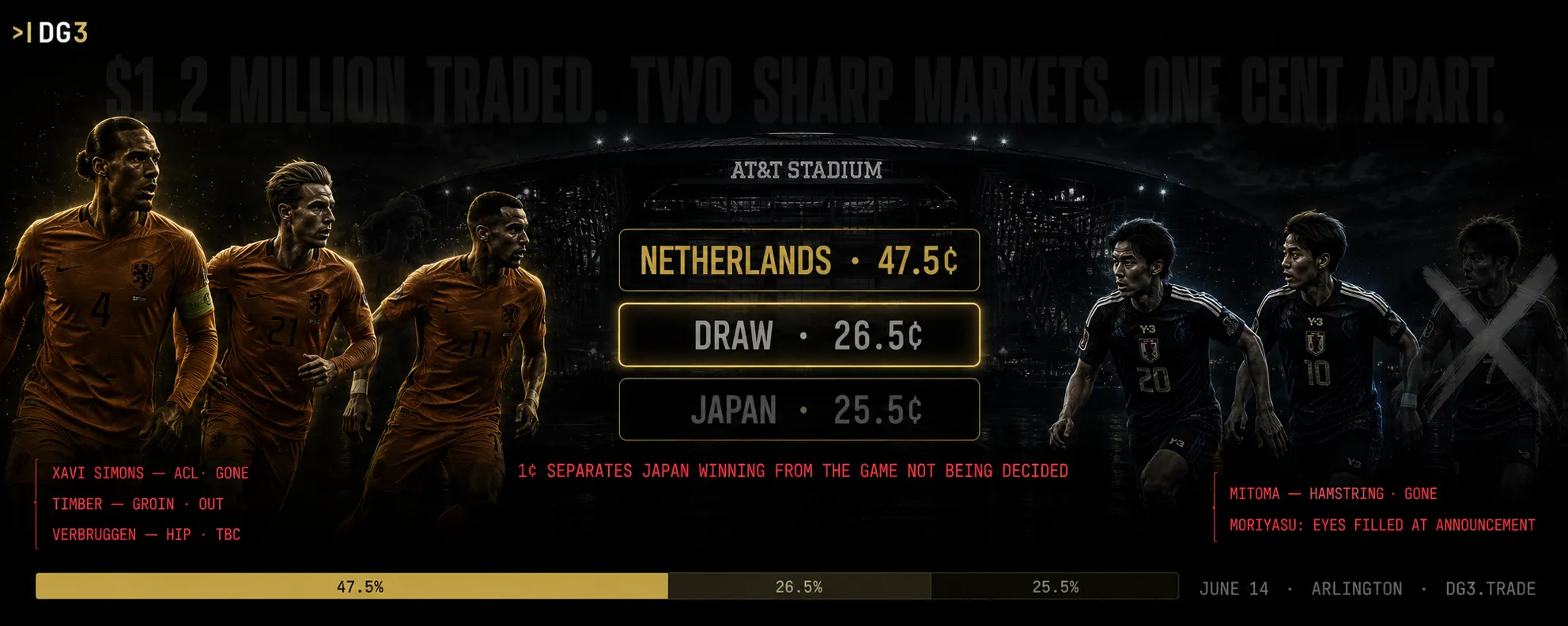 Netherlands vs Japan World Cup 2026 Group E match analysis showing draw at 26.5 cents within one cent of Japan winning, Mitoma hamstring absence, Simons ACL impact, Pinnacle no-vig draw convergence at 27.1 percent, and spread markets at AT&T Stadium