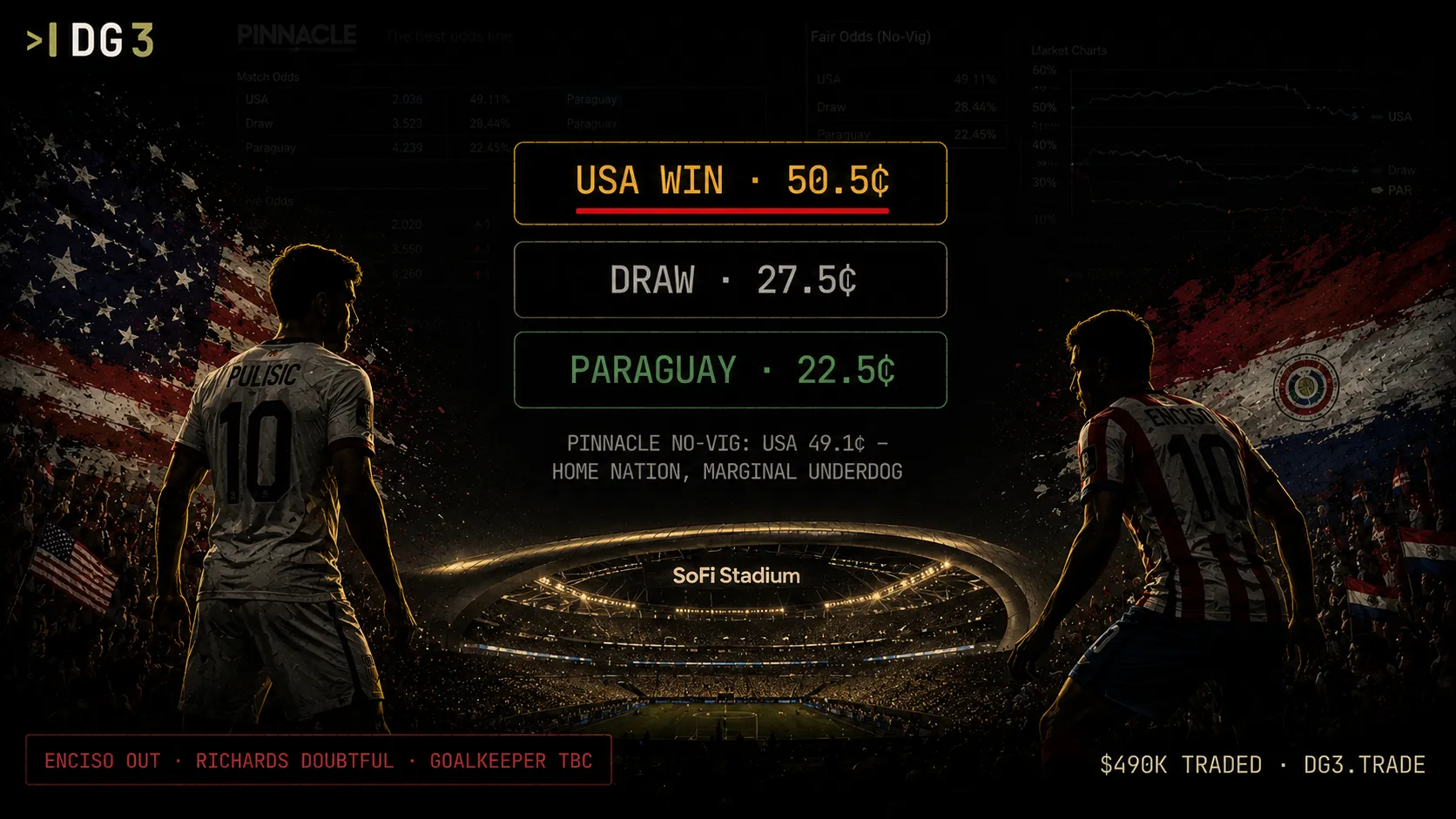 USA vs Paraguay World Cup 2026 opener prediction market analysis showing USA 50.5 cents below Pinnacle no-vig 49.1 percent, Richards fitness question, Enciso injury impact on Paraguay win probability, and draw convergence signal at SoFi Stadium