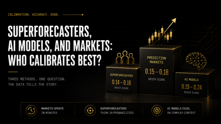 Three-way calibration comparison of superforecasters, AI models, and prediction markets showing Brier scores and accuracy rankings across question types