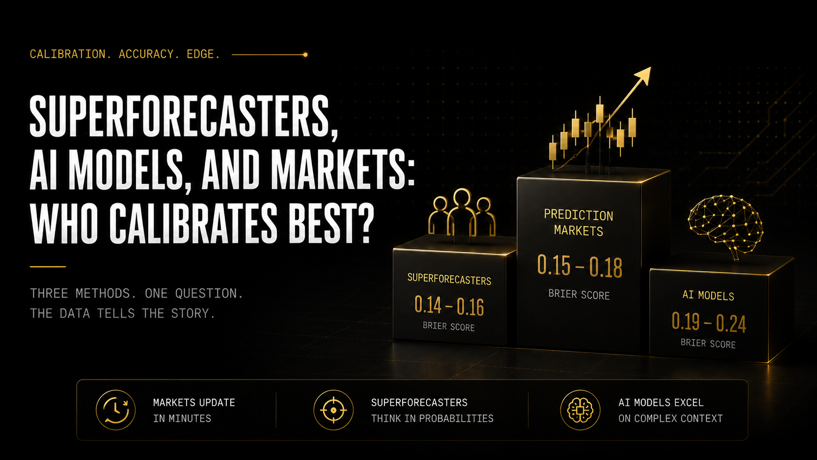 Three-way calibration comparison of superforecasters, AI models, and prediction markets showing Brier scores and accuracy rankings across question types