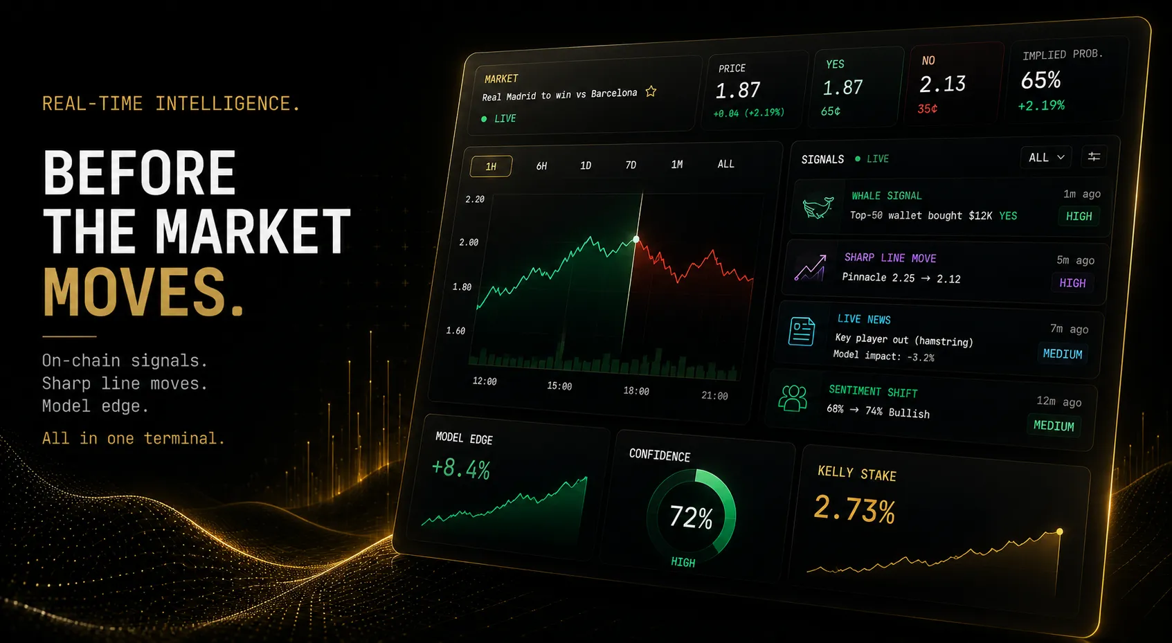 Reading sharp money signals on DG3 guide showing Intelligence Pane Signals feed with whale tier classification, Spain vs Cape Verde 4.7 million World Cup trade case study, multi-signal convergence framework, and how Edge Finder confirms actionable entry price before execution