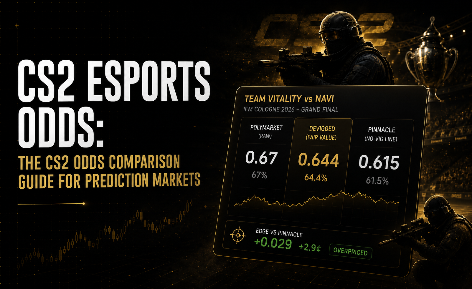 CS2 esports odds comparison guide showing how to devig Polymarket and Pinnacle CS2 prices calculate fair value and find cross-platform gaps in Counter-Strike prediction markets