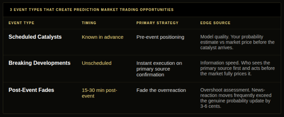 Scheduled sports event catalysts for prediction market trading, including lineups, injury reports, transfers, and tournament announcements.