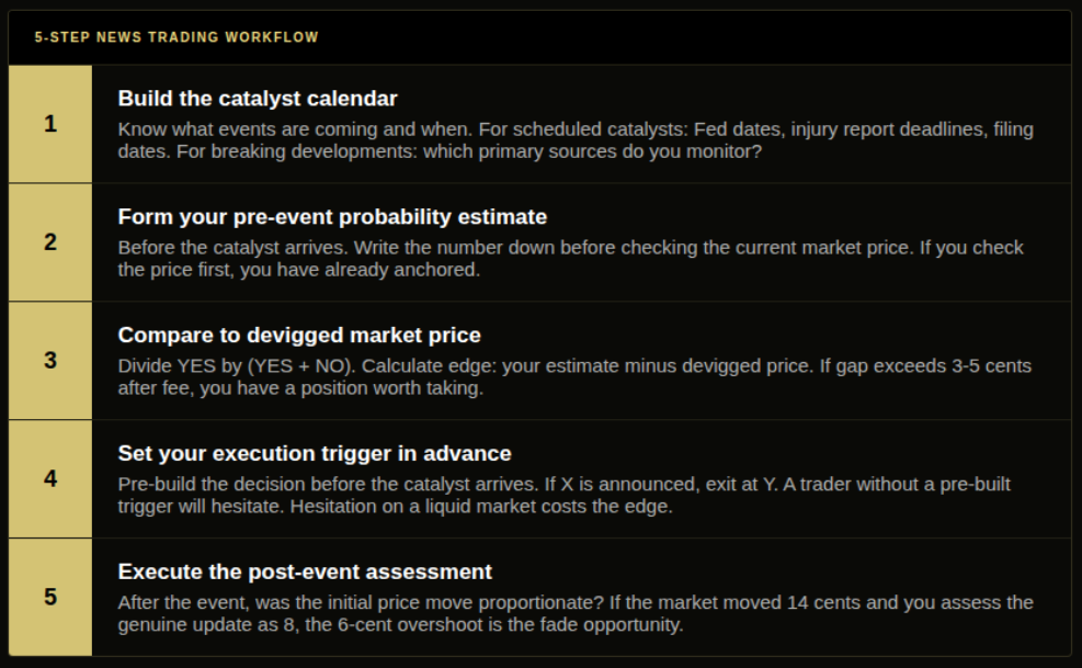 Five-step news trading workflow for prediction markets: build a catalyst calendar, estimate probabilities, compare to devigged market prices, define execution rules, and assess post-event price reactions.