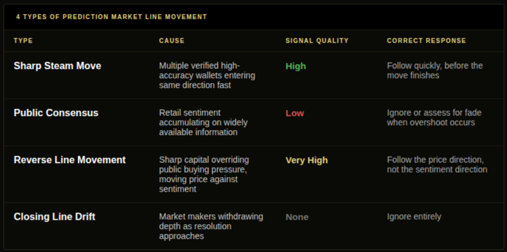 Comparison of the four types of prediction market line movement: sharp steam moves, public consensus moves, reverse line movement, and closing line drift.