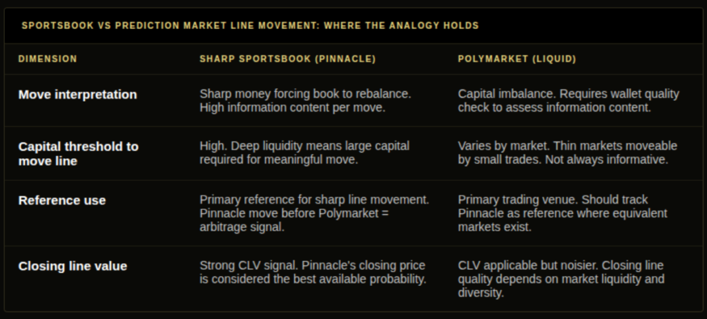 Comparison of sportsbook and prediction market line movement, highlighting where sharp money signals align and where liquidity and market structure differ.