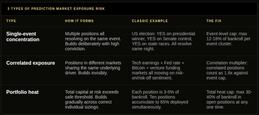 Portfolio risk management trading table showing three exposure types in prediction markets: single-event concentration, correlated exposure, and total portfolio heat with cause, example, and fix for each