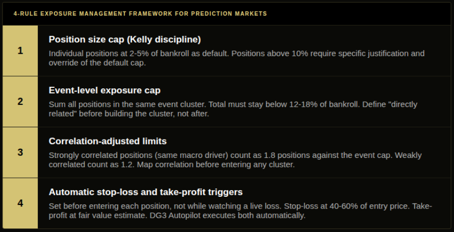 Portfolio risk management trading 4-rule framework for prediction markets showing position size cap, event-level exposure limit, correlation-adjusted limits, and stop-loss take-profit automation