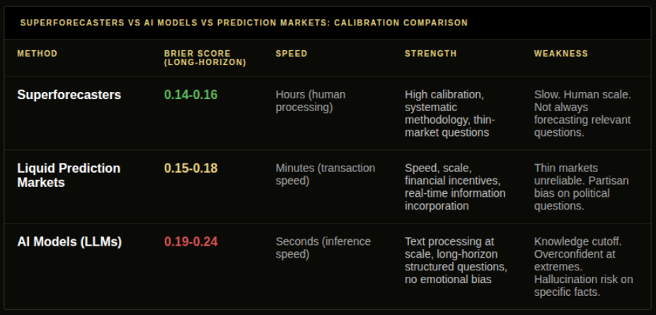 Comparison of superforecasters and prediction markets, highlighting where expert forecasting outperforms and where real-time market information has the advantage.
