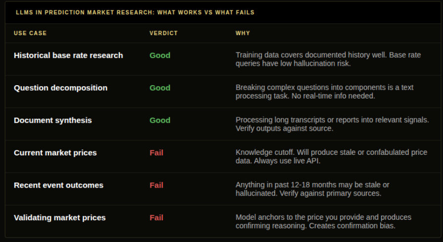 Common risks of using LLMs for prediction market trading, including outdated information, fabricated facts, unverified numerical claims, and confirmation bias.