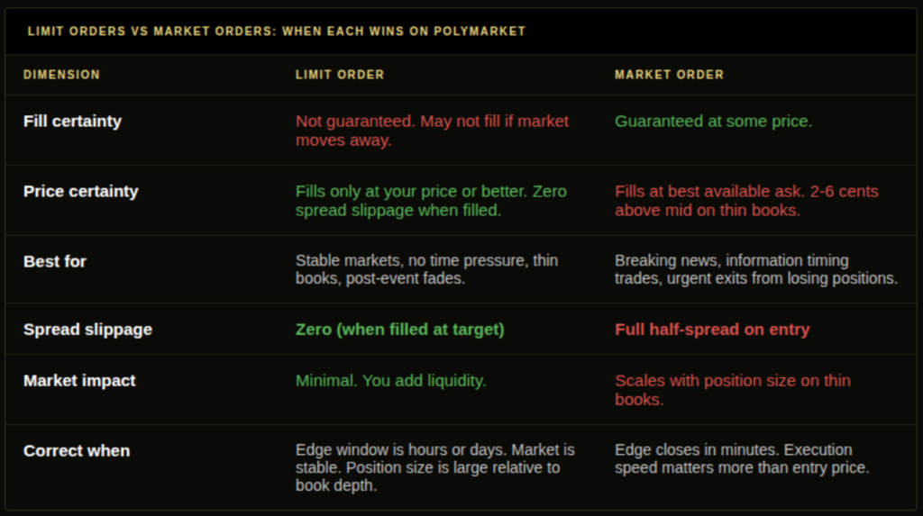 Limit orders vs market orders comparison table showing fill certainty, price certainty, spread cost, and best use case for each order type on Polymarket