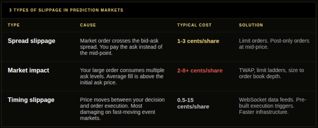 Slippage in trading table showing three types on Polymarket: spread slippage, market impact slippage, and timing slippage with cause, cost, and solution for each