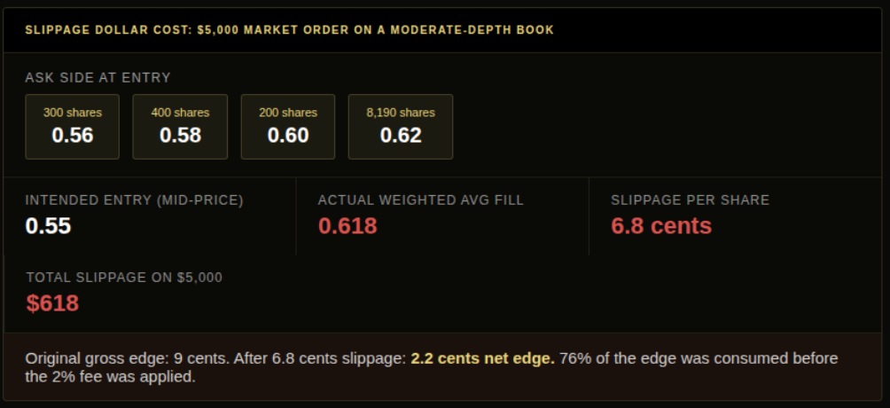 Slippage in trading dollar cost example showing $5,000 Polymarket YES position filling at 0.618 average versus 0.55 intended mid-price with $618 total slippage cost