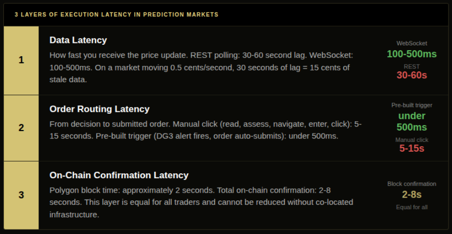 Order execution speed trading table showing three latency layers on Polymarket: data latency (WebSocket vs REST), order routing latency, and on-chain Polygon confirmation with typical speeds for each