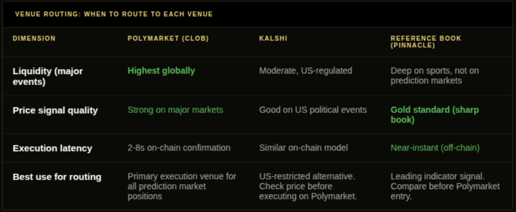 Smart order routing comparison table for prediction markets showing Polymarket versus Kalshi venue pricing, latency, and when each venue offers better execution for order execution speed trading