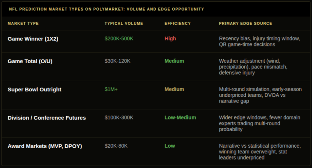 NFL betting odds market types on Polymarket comparison table showing game winners, totals, futures, award markets, and season-long outrights with volume levels and edge opportunity ratings