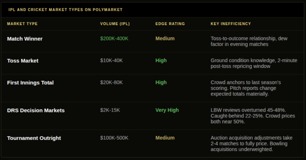 IPL betting odds market types on Polymarket showing match winner, tournament outright, first innings total, toss, DRS decision, and player prop markets with volume estimates and edge ratings