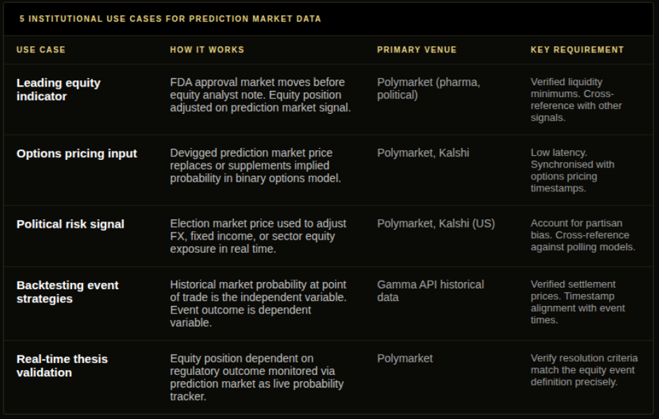Diagram illustrating five institutional use cases for prediction markets: equity signals, options pricing, political risk analysis, event-driven backtesting, and real-time thesis validation.