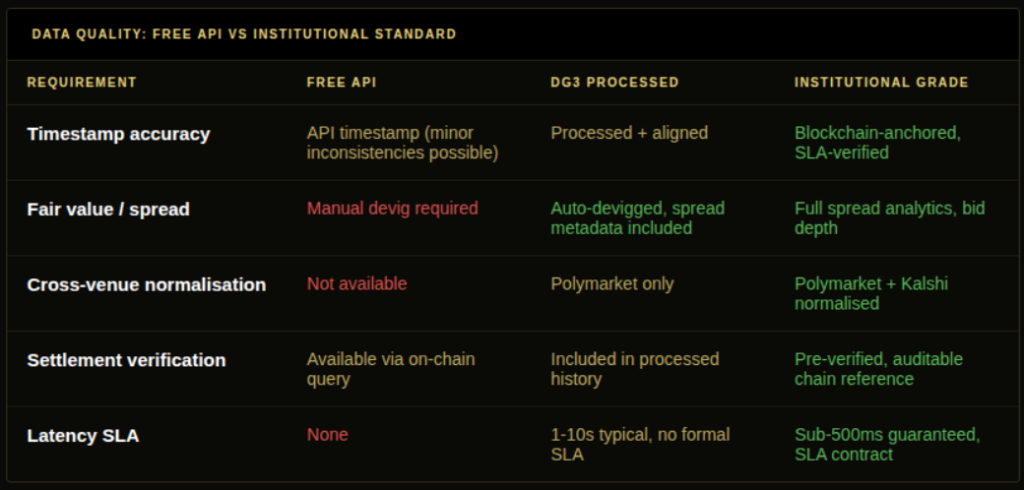Diagram outlining institutional data quality requirements for prediction market trading, including timestamp accuracy, spread metadata, cross-venue normalization, historical settlement verification, and latency SLAs.