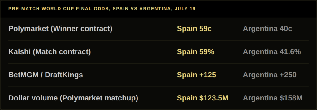 World cup final odds comparison across Polymarket, Kalshi, and sportsbooks for Spain vs Argentina
