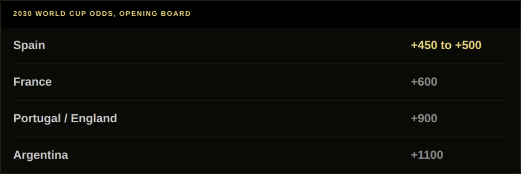 2030 World Cup opening odds board with Spain as the favorite ahead of France and Portugal