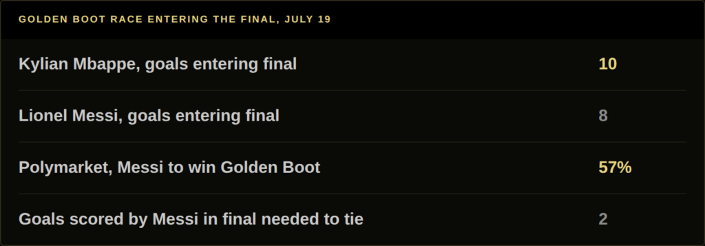 Messi golden boot odds compared to Mbappe's goal tally entering the World Cup final