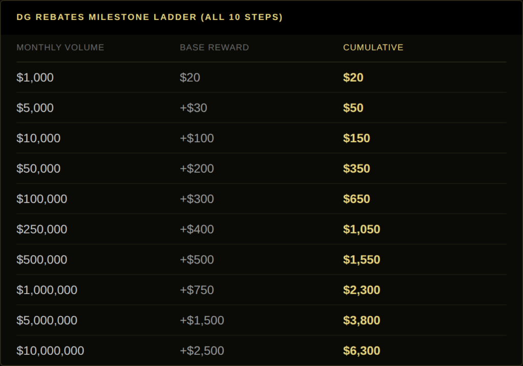 DG3 Rebates milestone ladder showing all ten volume thresholds and cumulative base rewards, from $1,000 to $10 million