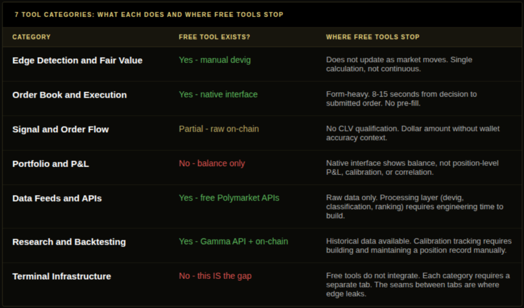 Seven tool categories every serious prediction market trader needs, showing where free tools stop for each category