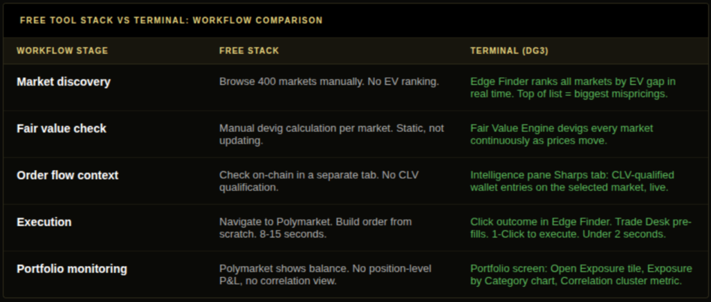 Free tool stack vs DG3 terminal workflow comparison across market discovery, fair value, order flow, execution, and portfolio monitoring