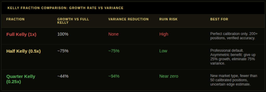 Kelly criterion worked example showing inputs probability 0.68 devigged fair value 0.557 edge 12.3 cents bankroll 2000 dollars with full half quarter Kelly stake comparison