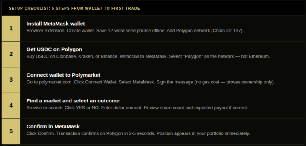 Five-step setup checklist from installing MetaMask wallet to placing first Polymarket trade with USDC on Polygon