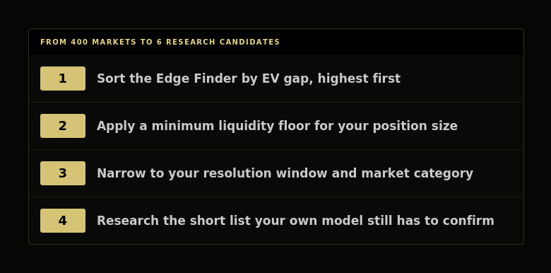 Four-step screening workflow narrowing 400 Polymarket markets down to 6 research candidates using the Edge Finder