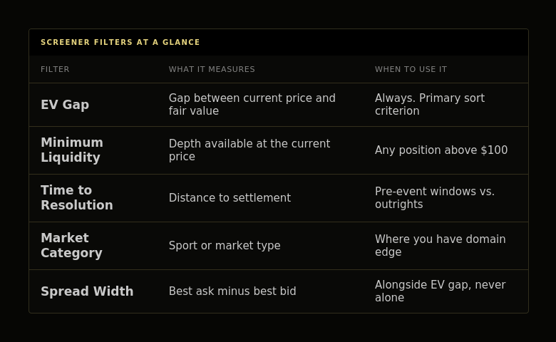 Prediction market screener filter comparison table showing EV gap, minimum liquidity, time to resolution, market category, and spread width