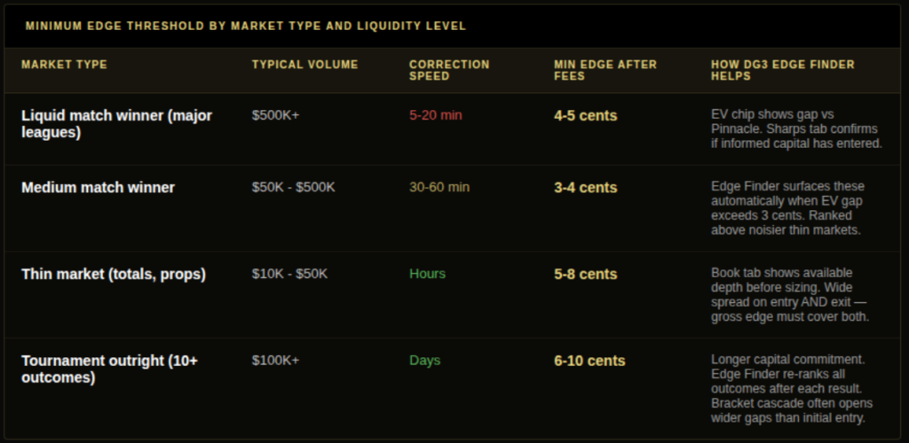 Minimum edge threshold table for Polymarket markets by type showing liquid match winner at 4-5 cents medium match winner at 3-4 cents thin market at 5-8 cents and tournament outright at 6-10 cents after fees with correction speed and how DG3 Edge Finder helps each
