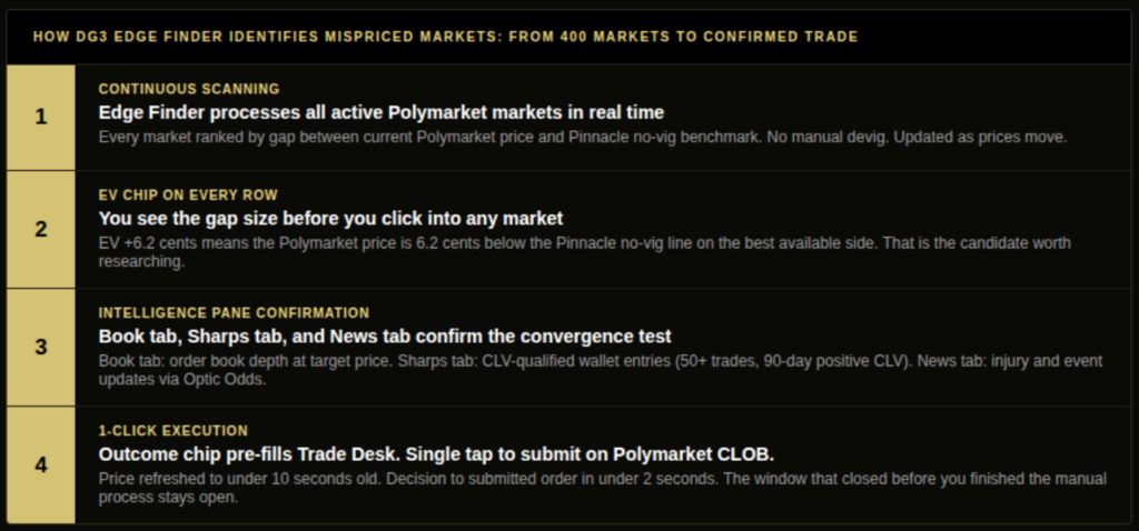How DG3 Edge Finder identifies mispriced Polymarket markets showing four steps from continuous scanning and EV chip ranking to Intelligence pane convergence test to 1-Click Trade execution on Polymarket CLOB