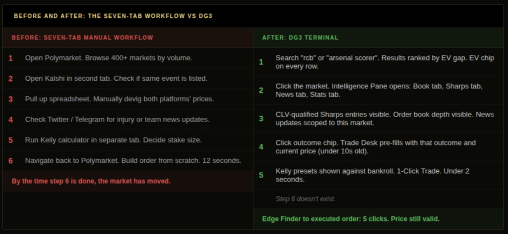 Before and after comparison showing seven-tab manual prediction market workflow with six steps versus DG3 terminal five-step process from EV-ranked search to Intelligence Pane Sharps tab to pre-filled Trade Desk and 1-Click execution in under 2 seconds