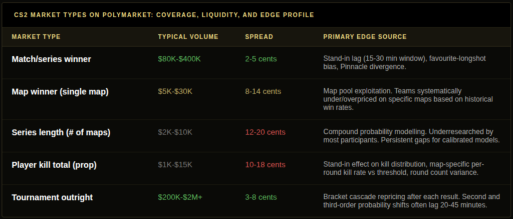 CS2 market types on Polymarket showing match winner series winner map winner player kill props and tournament outrights with typical volume spread and primary edge source