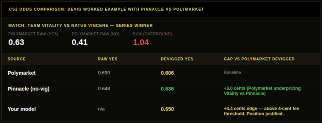 CS2 odds comparison devig worked example Vitality vs NaVi showing Polymarket raw 0.63 devigged 0.606 versus Pinnacle devigged 0.636 with 3 cent gap and model edge 4.4 cents above fee threshold