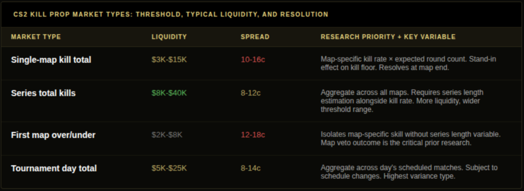 CS2 kill prediction market types table showing single map kill total series total first map over under and tournament day with typical liquidity spread and key research variable. CS2 Kill Predictions Today. 