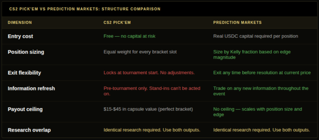 CS2 pick'em vs prediction markets structure comparison table showing entry cost position sizing exit flexibility information refresh payout ceiling and research overlap across both formats