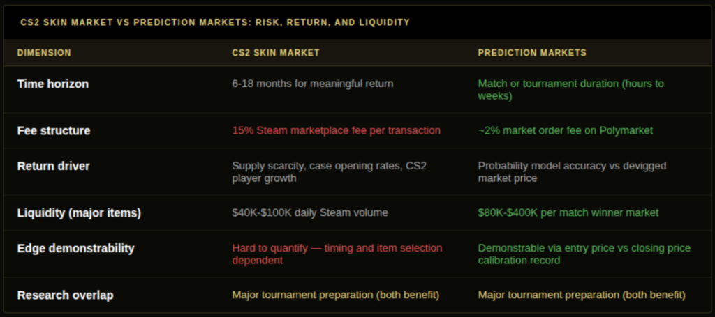 CS2 skin market vs prediction markets risk return and liquidity comparison table showing time horizon fee structure return driver liquidity depth edge demonstrability and research overlap