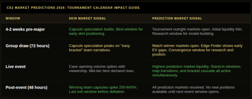 CS2 market predictions 2026 tournament calendar impact guide showing four windows from pre-major capsule speculation through group draw convergence to live event prediction market liquidity and post-event skin capsule spike